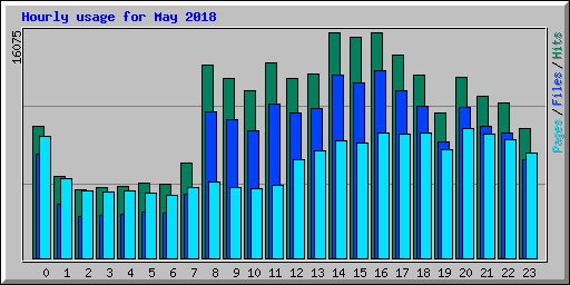 Hourly usage for May 2018