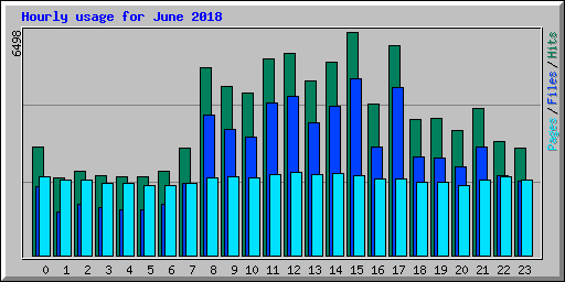Hourly usage for June 2018
