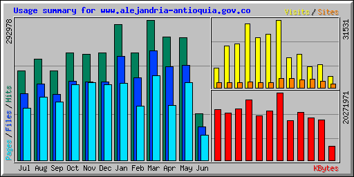 Usage summary for www.alejandria-antioquia.gov.co