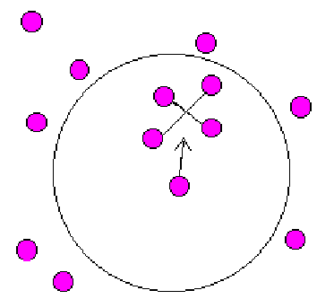 Graphic of the central boid heading towards the center of the other boids in its near vicinity.