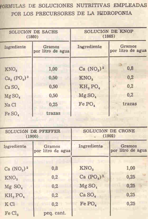 Soluci&oacute;n Nutritiva