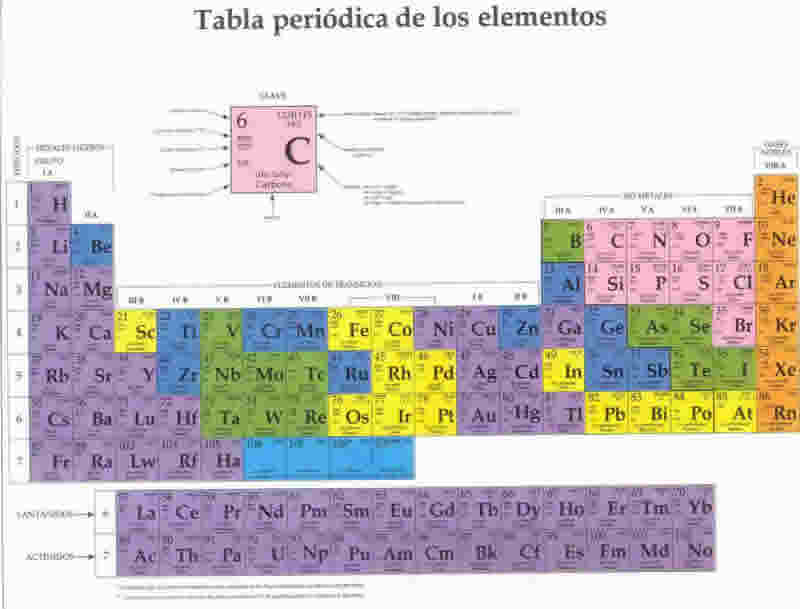 Tabla Peri&oacute;dica