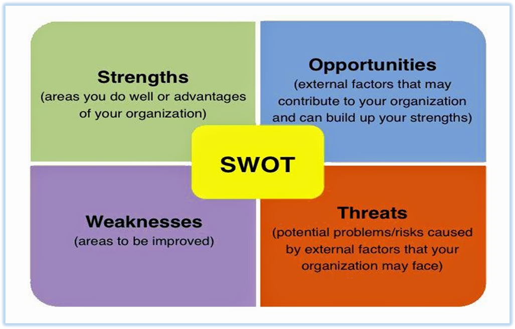 http://1.bp.blogspot.com/-CmyG-YLse9k/VAc3_kopfeI/AAAAAAAAAGE/TjUaSJMJP6w/s1600/SWOT-Analysis.jpg