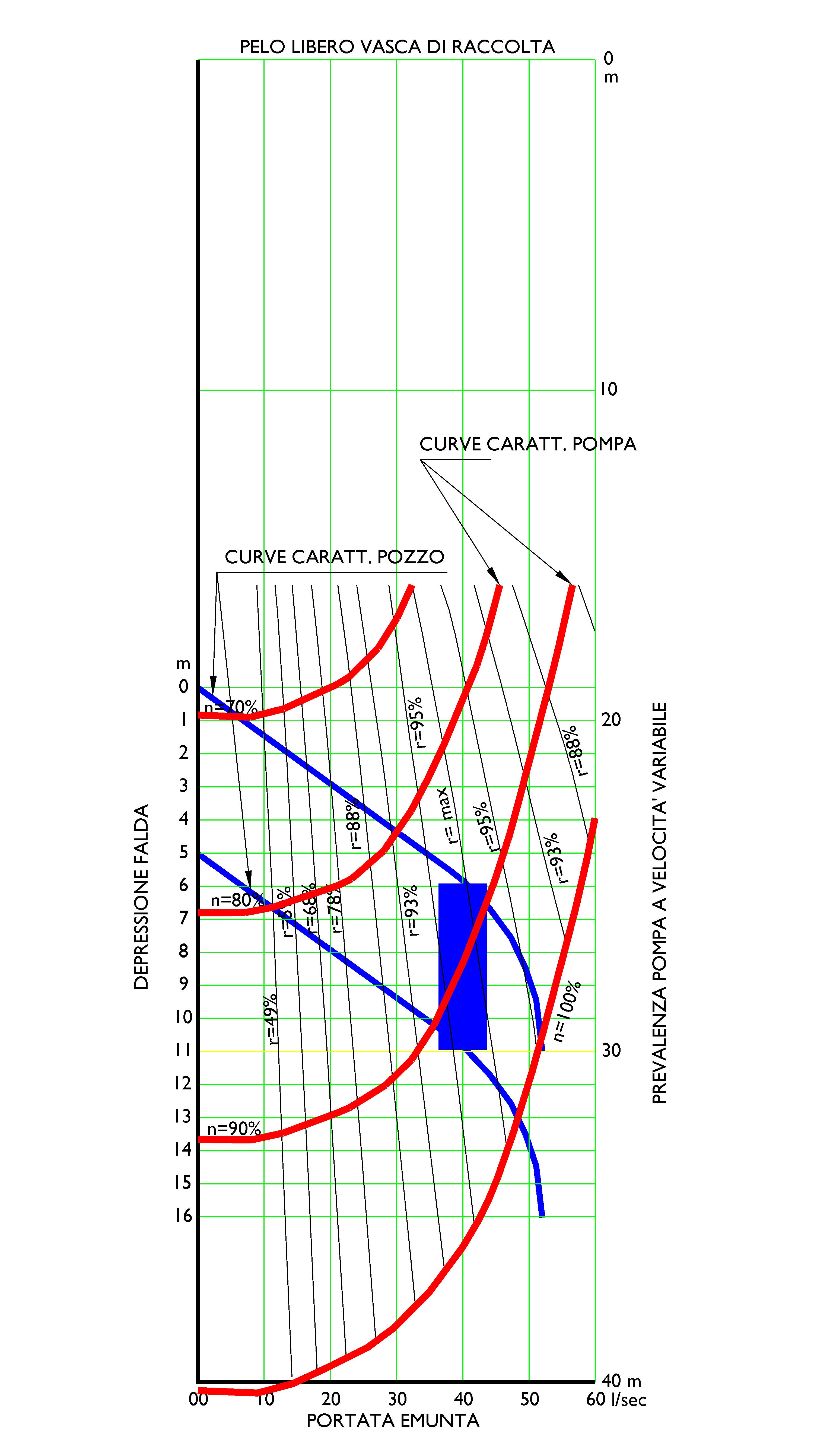 Fig. 2 = Grafico di funzionamento del pozzo