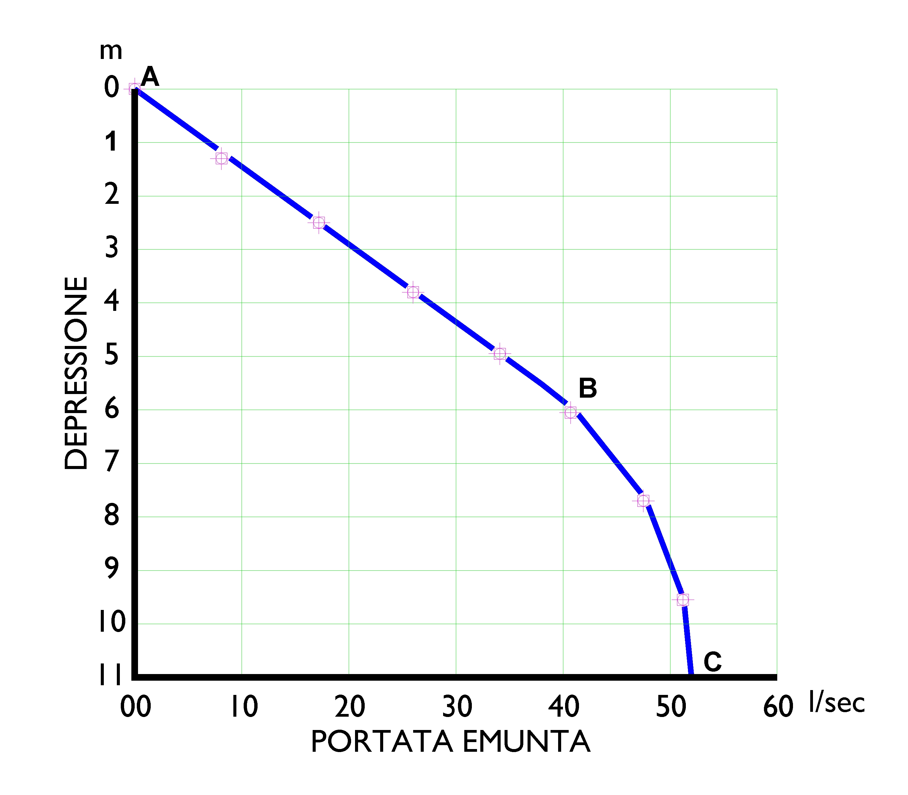 Fig.1 = Curva caratteristica del pozzo