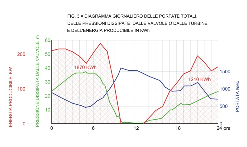 Fig.3 Diagramma giornaliero producibilità