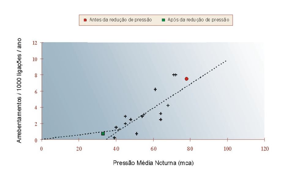 Fig. 1 - Relazione tra frequenza e pressione