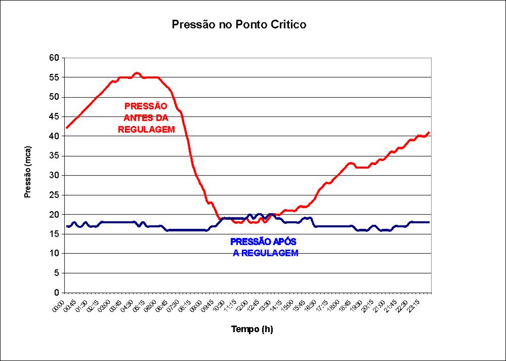 Fig. 3 - Grafico pressione / tempo