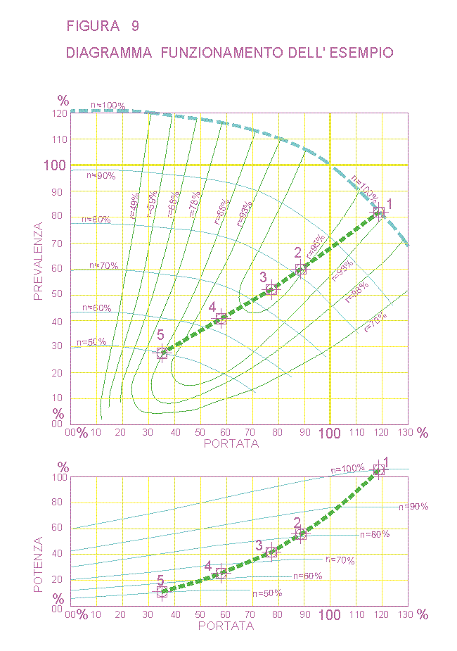 Grafico pompaggio a veloc.variabile