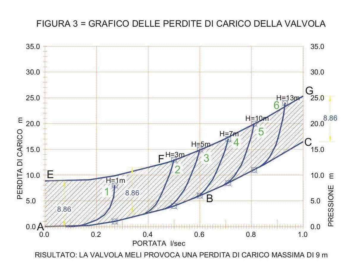 Fig. 3 - Grafico delle perdite di carico