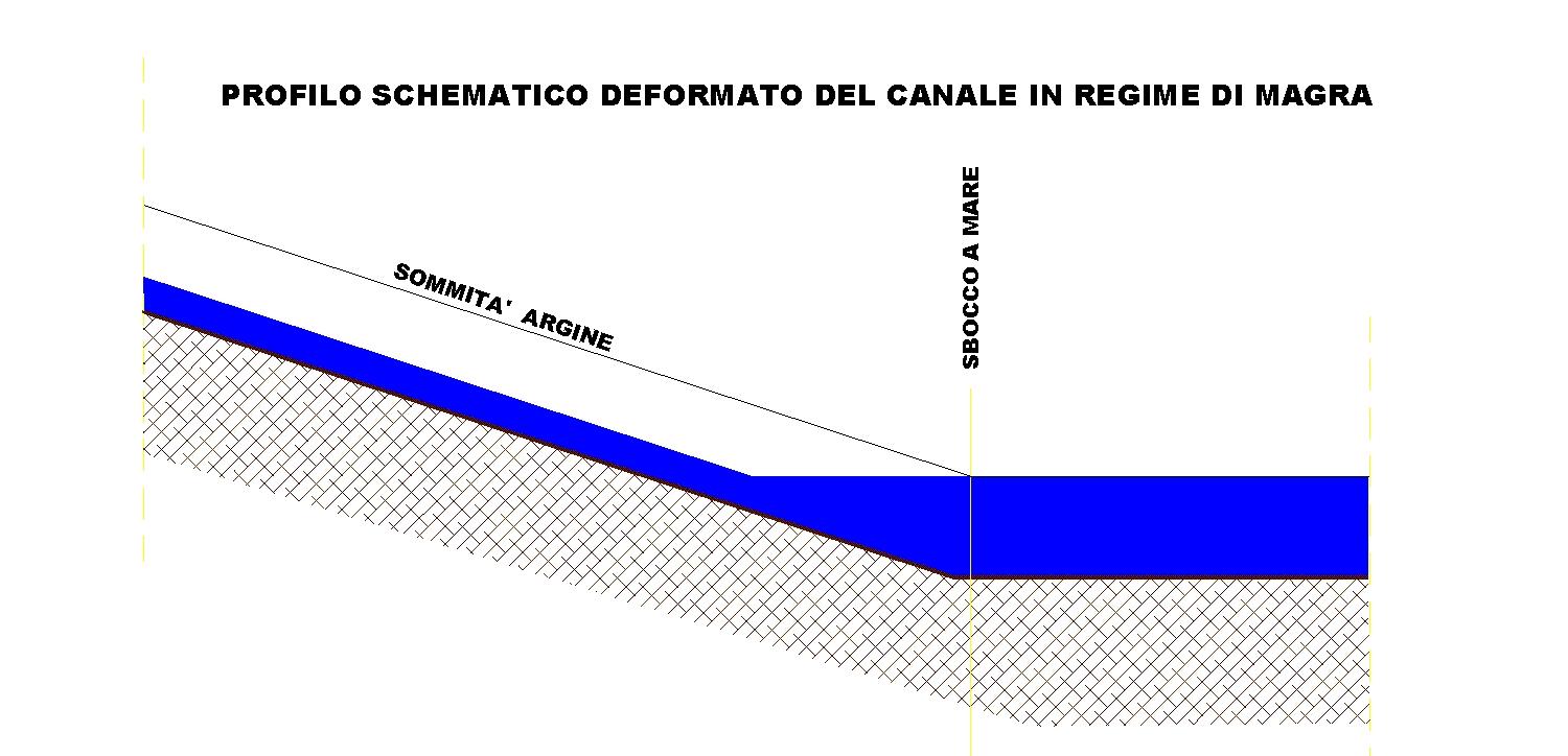 Profilo di magra