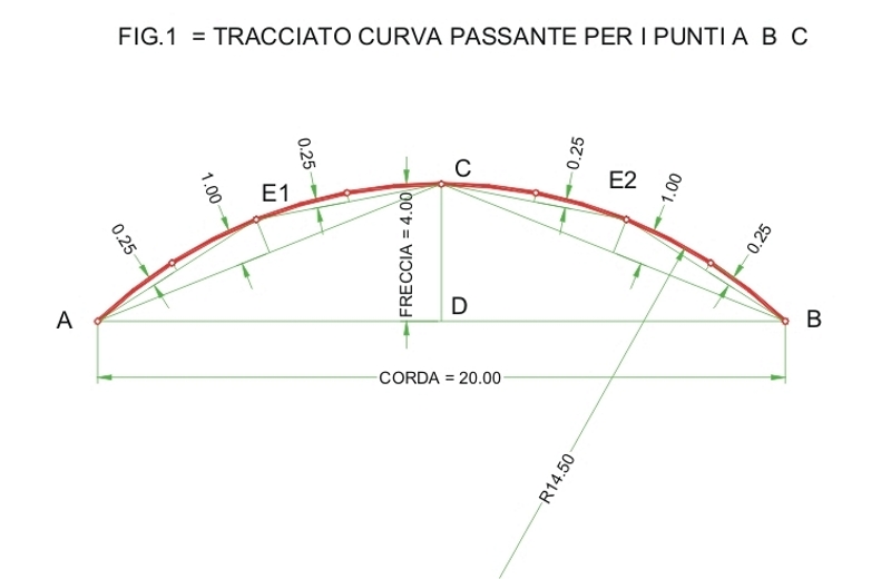 Fig. 1 - Tracciato curva passante per A, B, C