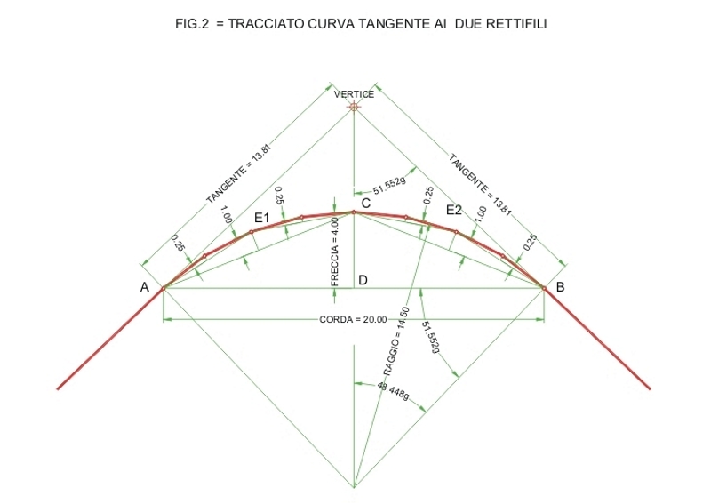 Fig. 2 - Tracciato curva tangente ai due rettifili