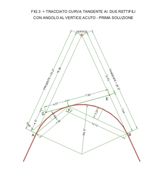 Fig. 3 - Tracciato curva - prima soluzione