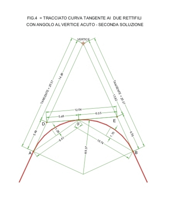 Fig. 4 - Tracciato curva - seconda soluzione