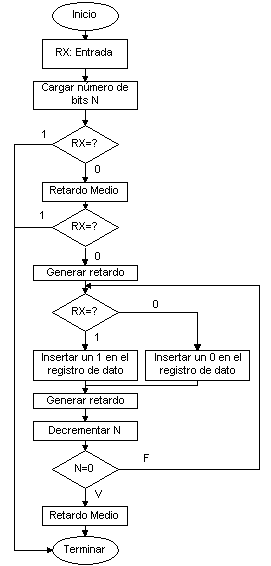 RX con le PIC16F84