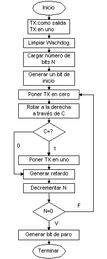 TX con le PIC16F84