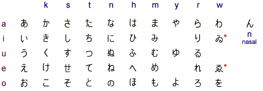 Tabela de Hiragana