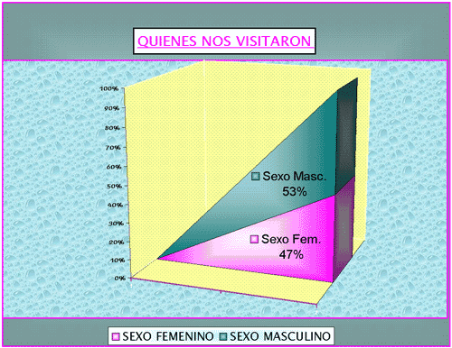 el sexo de nuestros visitantes