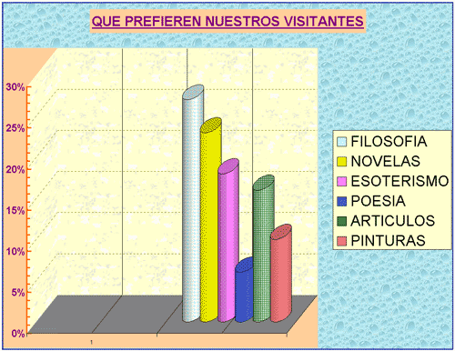 Qu� prefieren nuestros visitantes