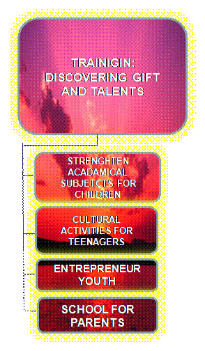 Join us and help us to help other to discover the purpose of God  in their life. Discovering their talents.