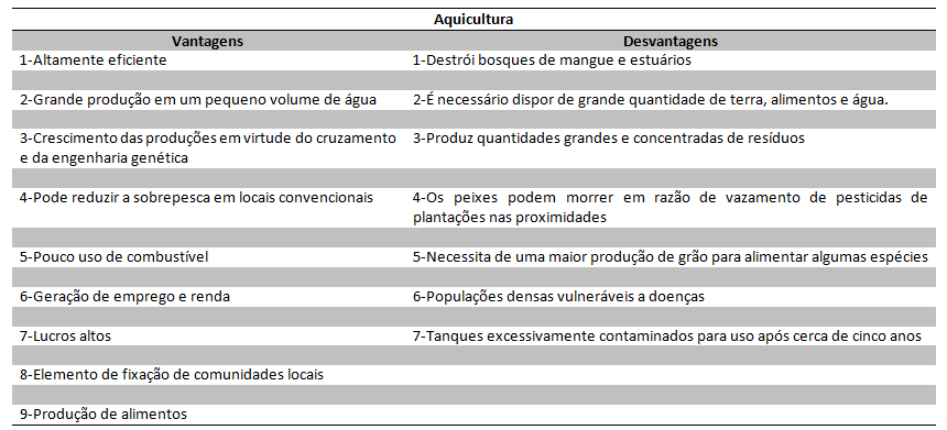 vantagens e desvantagens da aquicultura