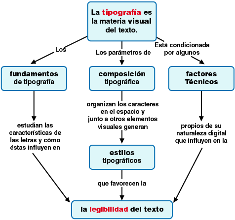 Mapa conceptual del texto en los materiales didácticos