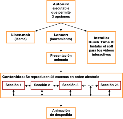 Estructura de exploración del CD-Rom Le Théâtre de minuit