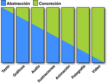 Escala de abstracción y concreción de los medios