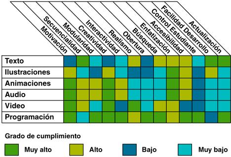 Características de los medios y grado de cumplimiento
