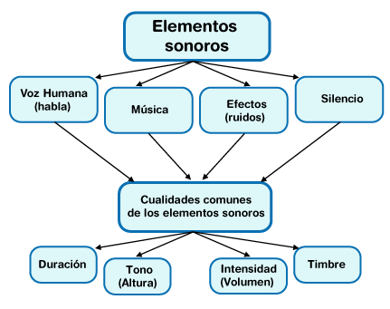 Sistemas expresivos del lenguaje sonoro