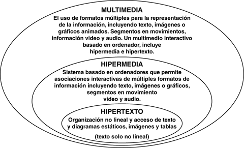 definiciones de hipertexto, hipermedia y multimedia
