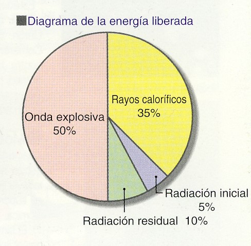 Diagrama de la energ&iacute;a liberada