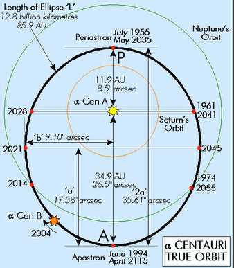 Alpha Centauri True 
              Orbit