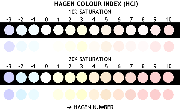 HCI Color Index