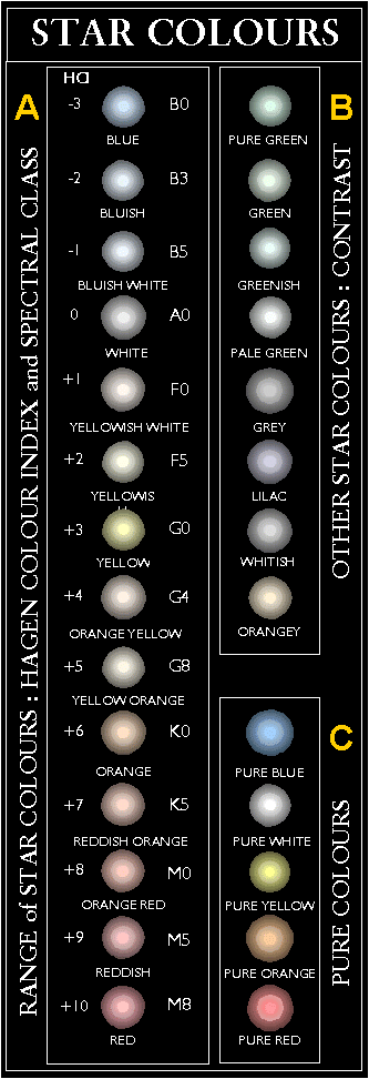 Star Colours HCI and Spectral Class