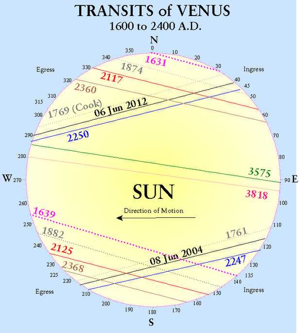  transits venus