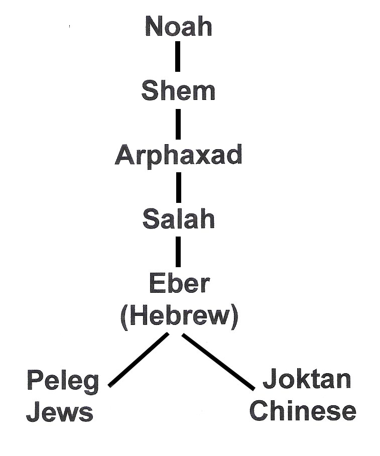 Peleg i s the ancestor of the Jews, and Joktan is the ancestor of the