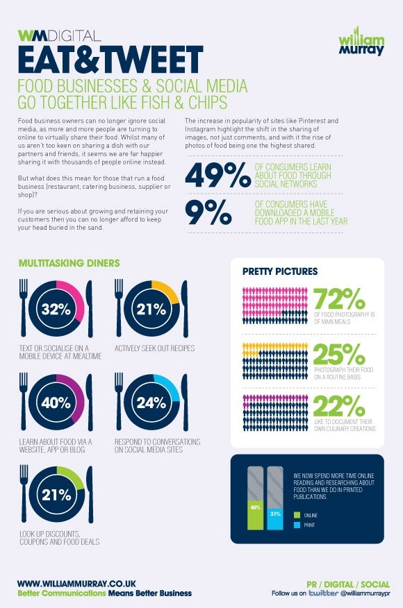 Eat&Tweet Infographic