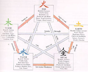 Feng Shui Glossary