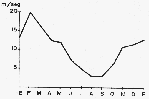 Gr�fico del r�gimen fluvial (7081 bytes)