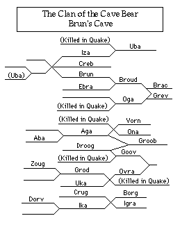 Clan of the Cave Bear 'Family Tree'