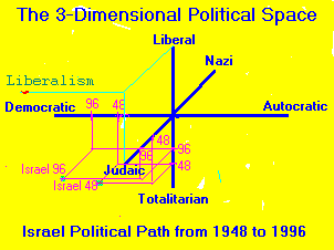 The Political 3-Dimensional
Space