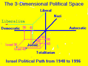 The Political 3-Dimensional
Space