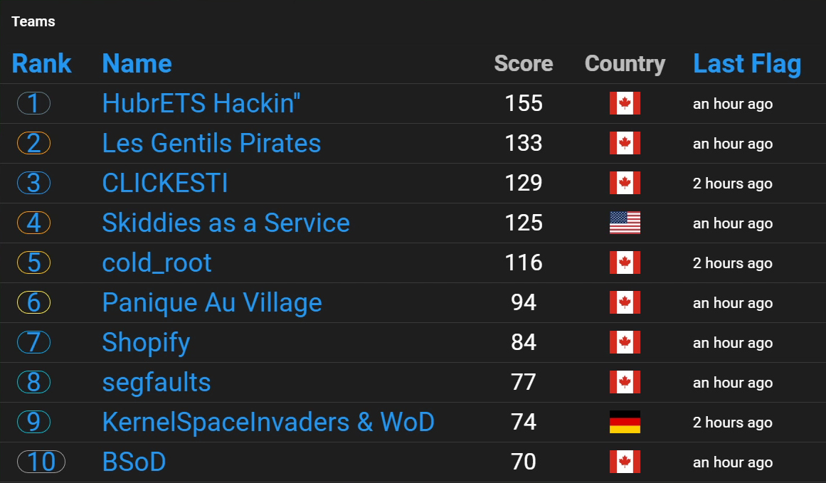 NorthSec 2020 scoreboard