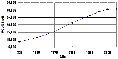 Evoluci&oacute;n de la Poblaci&oacute;n de Axochiapan