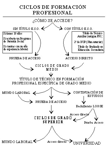Acceso a los Ciclos de Formaci�n Profesional (Medio y Superior)