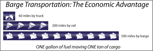 Barging on Inland Waterways, Economic Advantages
