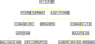 Organigrama de H.Y.D.R.@!