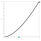 Ease-In graph